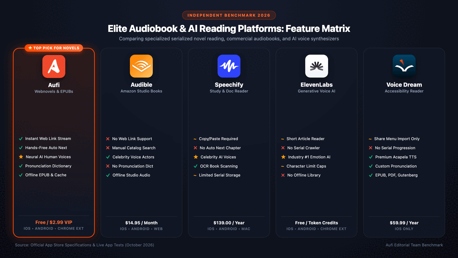 Elite comparison chart: Aufi vs. Audible vs. Speechify vs. ElevenLabs vs. Voice Dream