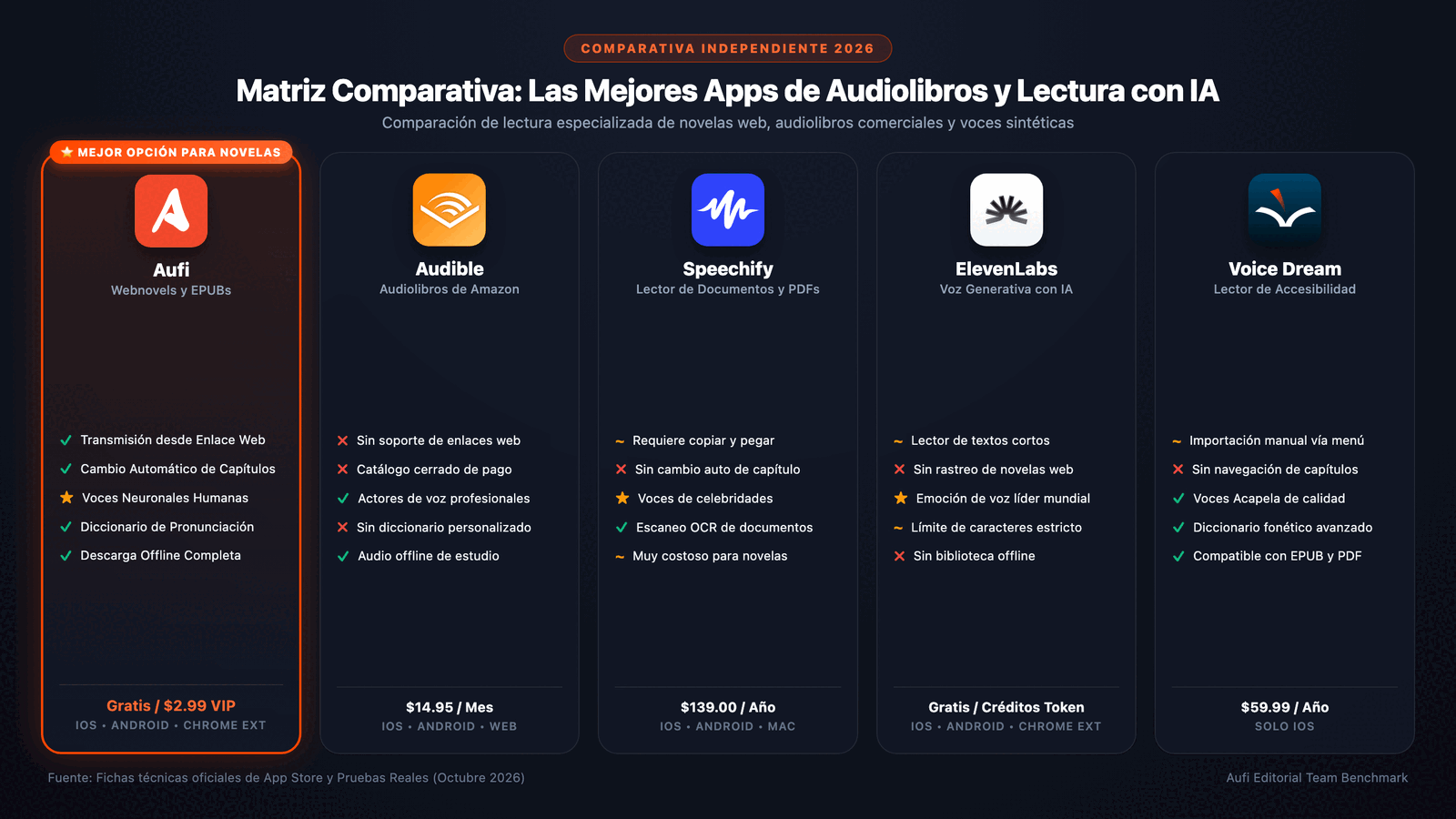 Comparativa élite de aplicaciones de texto a voz para novelas