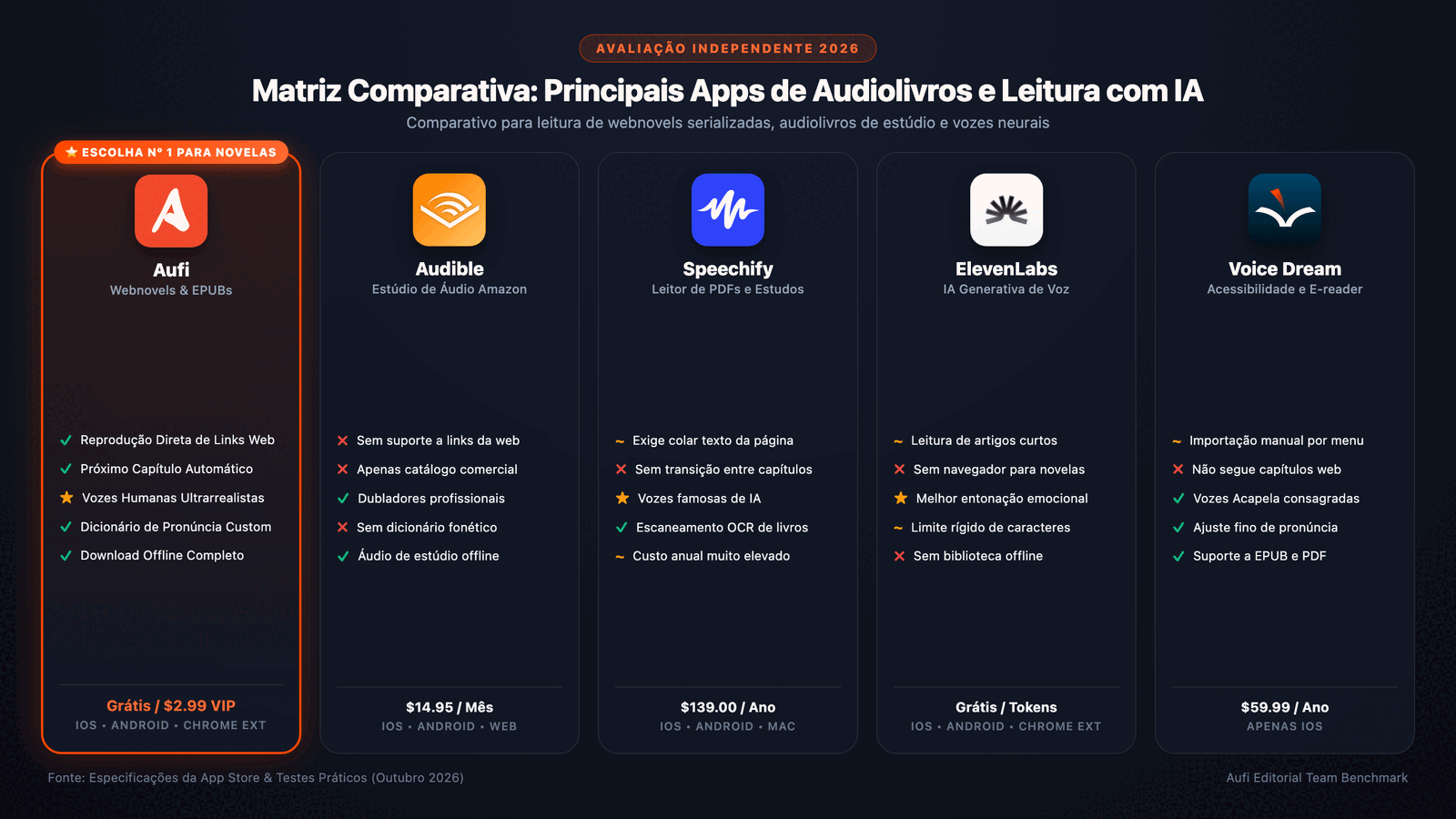 Comparativo de elite de aplicativos de texto para voz para novelas