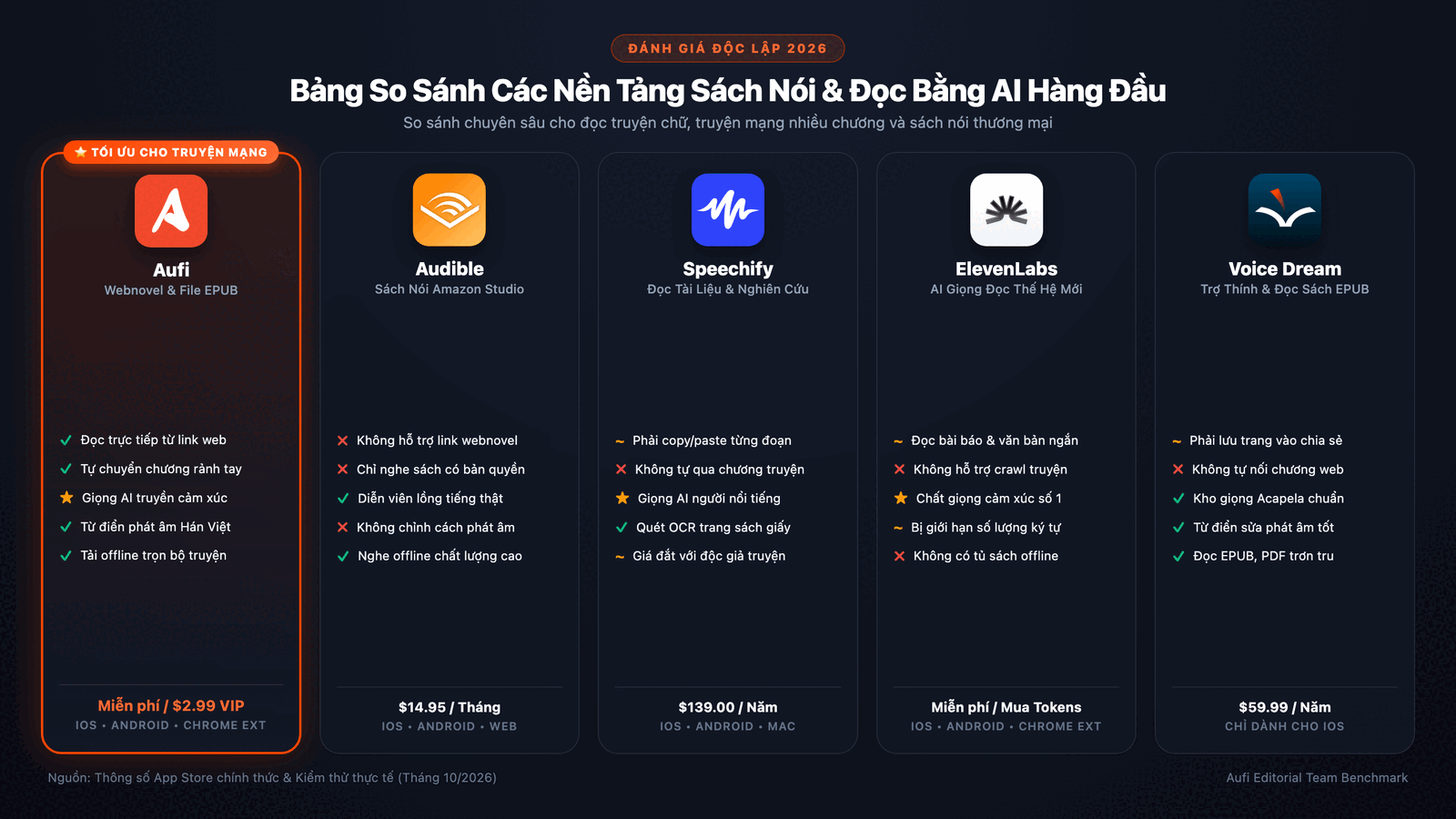 Bảng so sánh các ứng dụng đọc sách và công cụ TTS hàng đầu thế giới